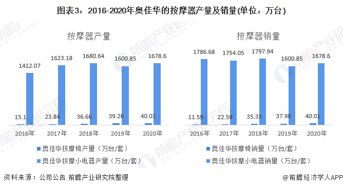 图表3：2016-2020年奥佳华的按摩器产量及销量(单位：万台)