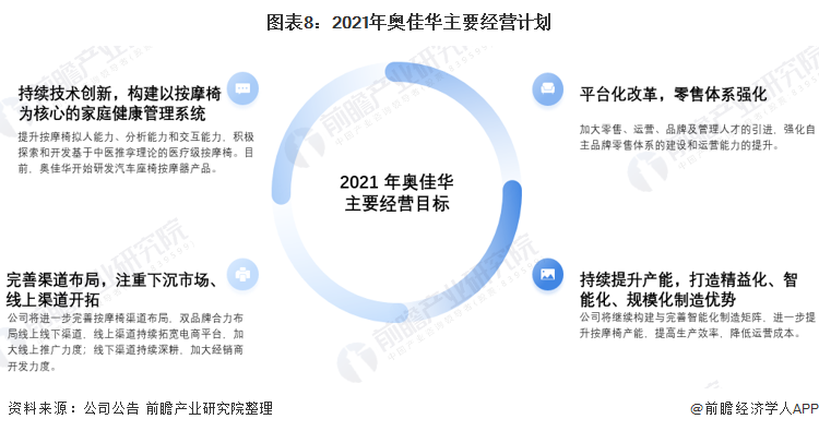 图表8：2021年奥佳华主要经营计划