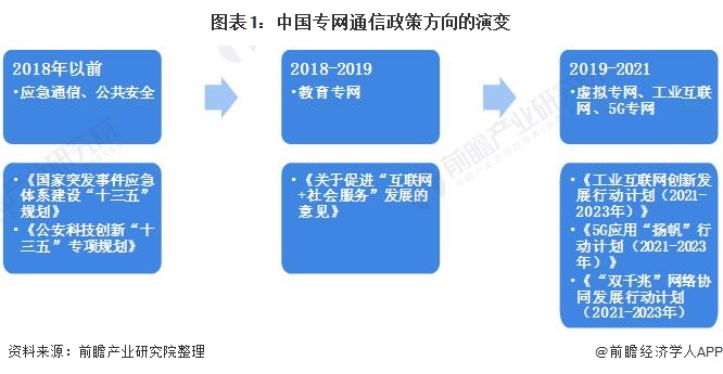 图表1：中国专网通信政策方向的演变
