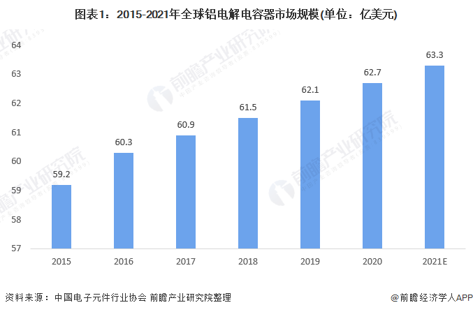 图表1：2015-2021年全球铝电解电容器市场规模(单位：亿美元)