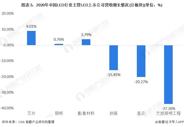 图表3：2020年中国LED行业主营LED上市公司营收增长情况(分板块)(单位：%)