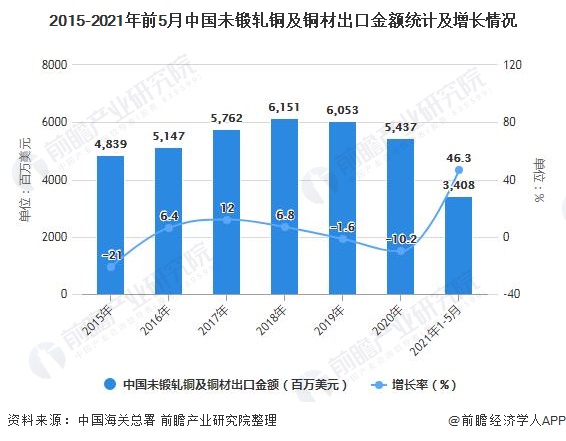 2015-2021年前5月中国未锻轧铜及铜材出口金额统计及增长情况