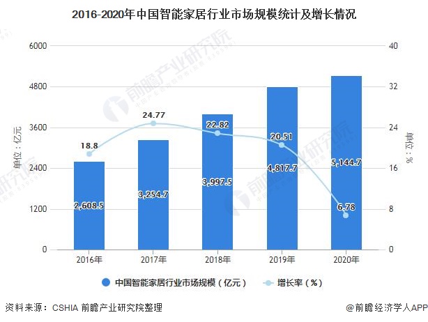 2016-2020年中国智能家居行业市场规模统计及增长情况