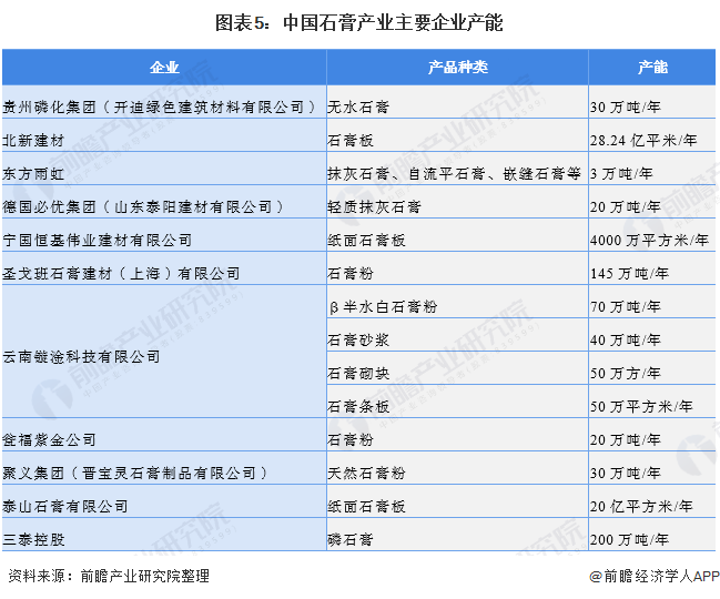 图表5：中国石膏产业主要企业产能