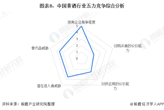 图表8：中国黄酒行业五力竞争综合分析