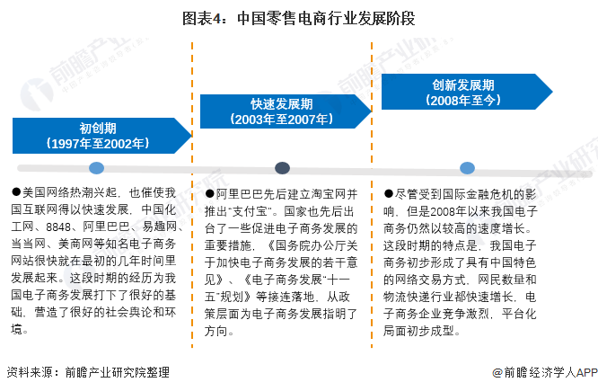图表4：中国零售电商行业发展阶段