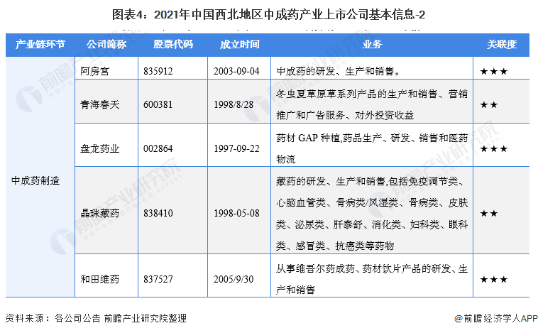 图表4：2021年中国西北地区中成药产业上市公司基本信息-2