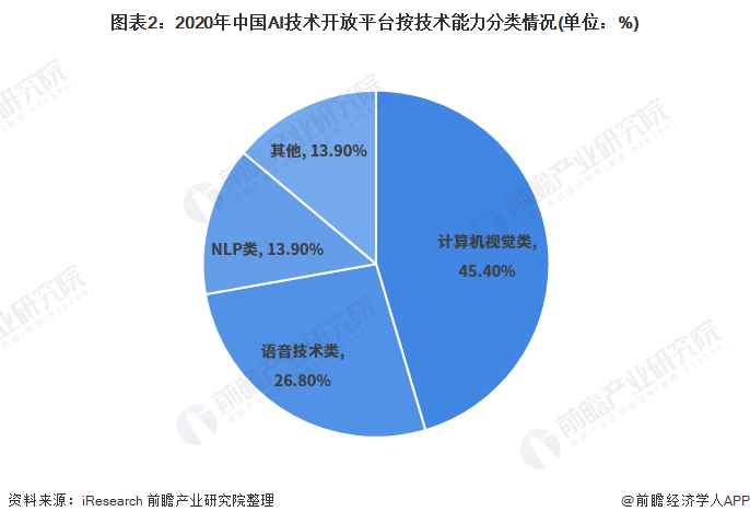 图表2：2020年中国AI技术开放平台按技术能力分类情况(单位：%)