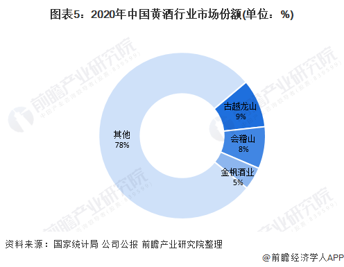 图表5：2020年中国黄酒行业市场份额(单位：%)