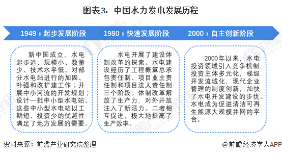 图表3：中国水力发电发展历程