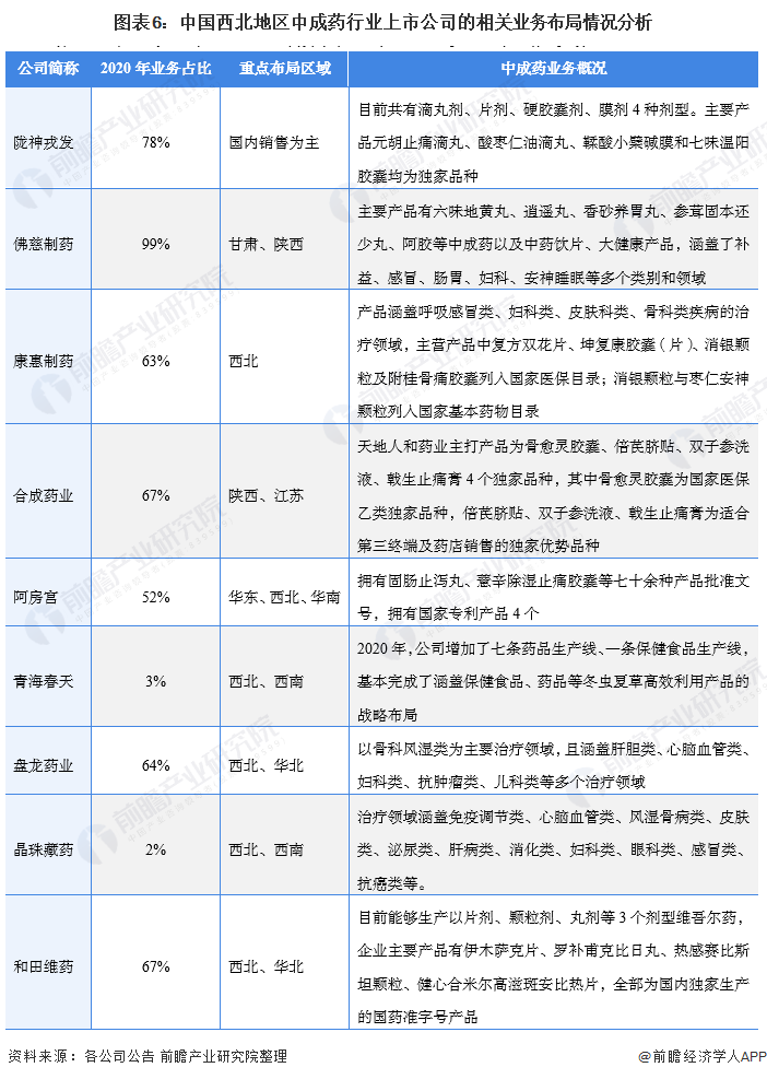 图表6：中国西北地区中成药行业上市公司的相关业务布局情况分析