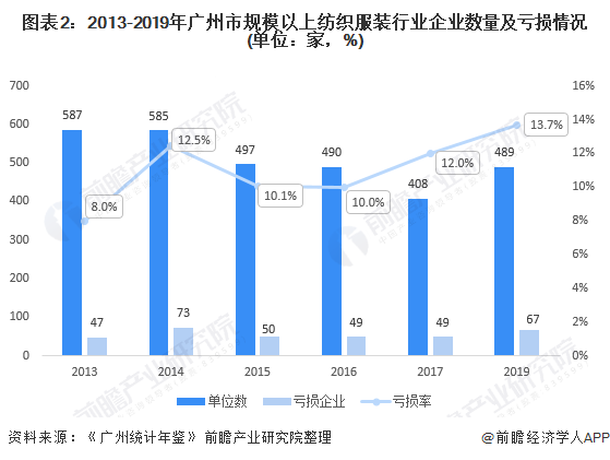 图表2：2013-2019年广州市规模以上纺织服装行业企业数量及亏损情况(单位：家，%)