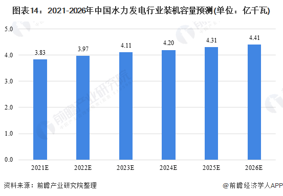 图表14：2021-2026年中国水力发电行业装机容量预测(单位：亿千瓦)