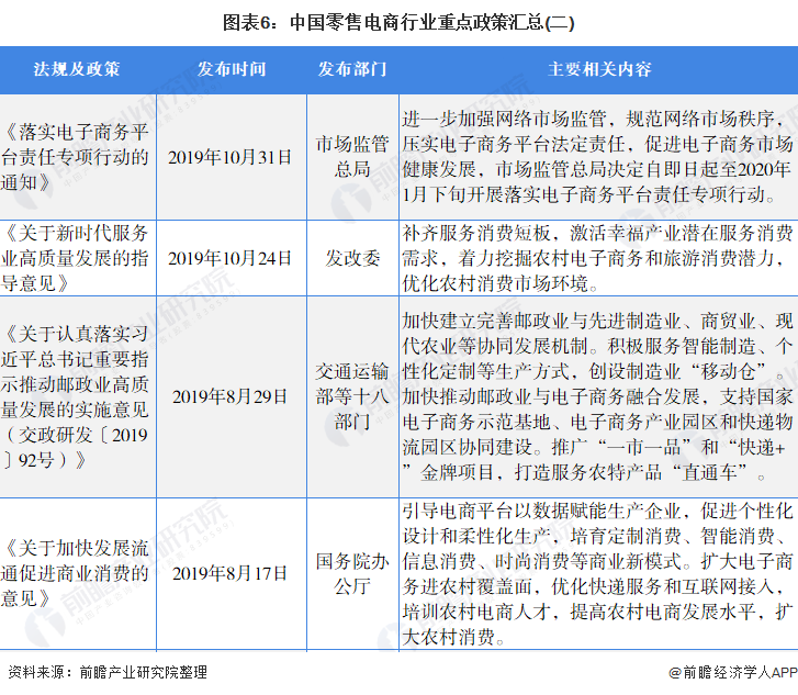 图表6：中国零售电商行业重点政策汇总(二)