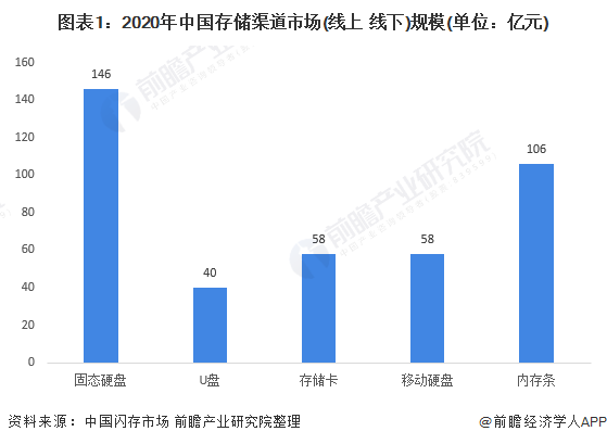 图表1：2020年中国存储渠道市场(线上+线下)规模(单位：亿元)