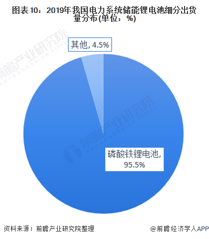 图表10：2019年我国电力系统储能锂电池细分出货量分布(单位：%)