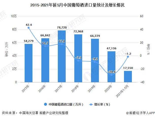 2015-2021年前5月中国葡萄酒进口量统计及增长情况