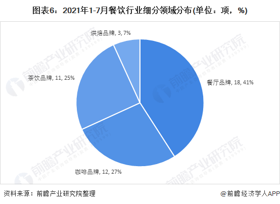 图表6：2021年1-7月餐饮行业细分领域分布(单位：项，%)