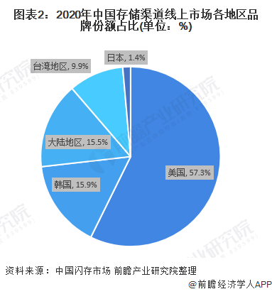 图表2：2020年中国存储渠道线上市场各地区品牌份额占比(单位：%)