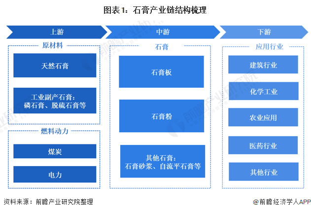 图表1：石膏产业链结构梳理