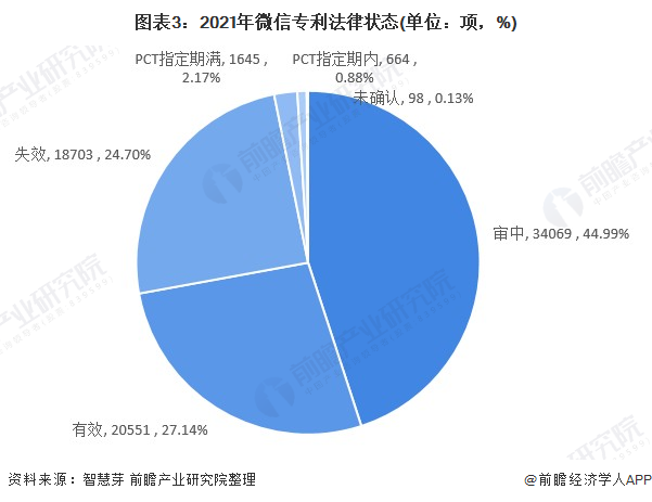 圖表3：2021年微信專利法律狀態(tài)(單位：項，%)