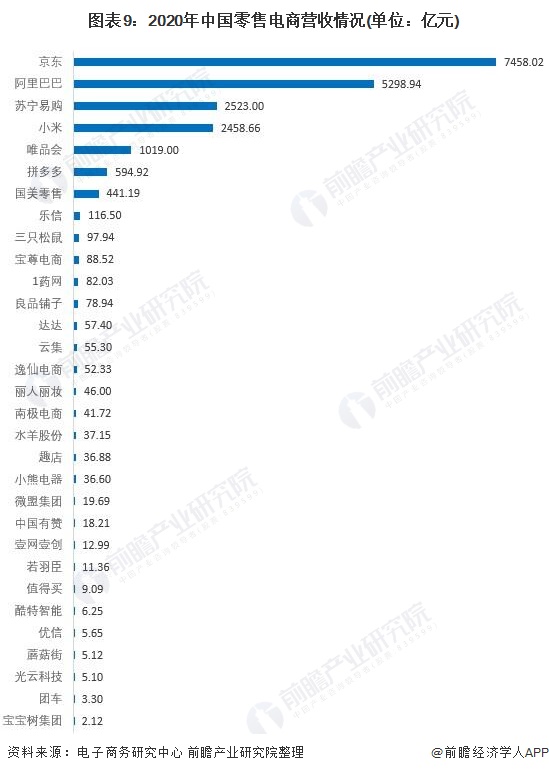 图表9：2020年中国零售电商营收情况(单位：亿元)