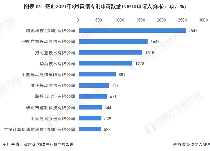 圖表12：截止2021年8月微信專利申請數(shù)量TOP10申請人(單位：項，%)