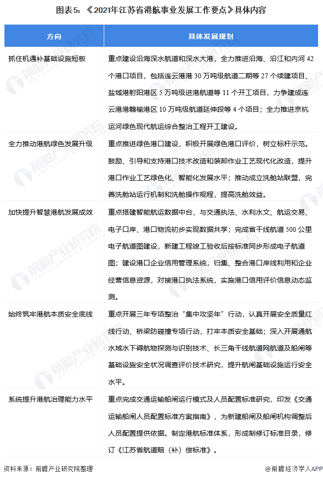 图表5：《2021年江苏省港航事业发展工作要点》具体内容