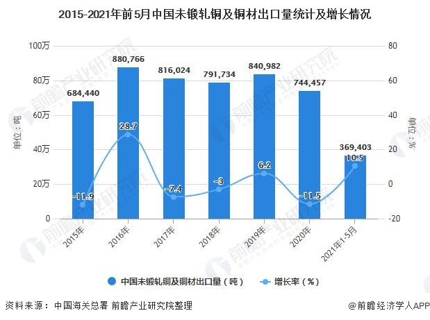 2015-2021年前5月中国未锻轧铜及铜材出口量统计及增长情况
