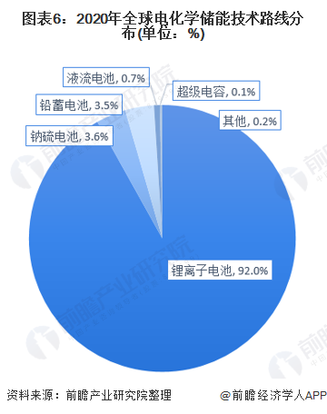 图表6：2020年全球电化学储能技术路线分布(单位：%)