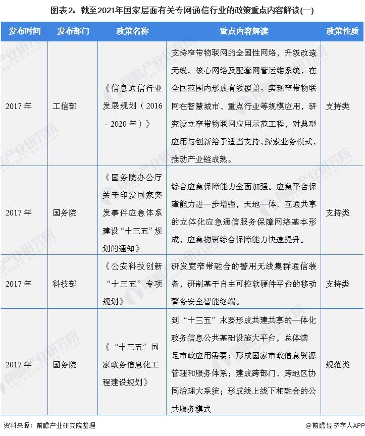 图表2：截至2021年国家层面有关专网通信行业的政策重点内容解读(一)