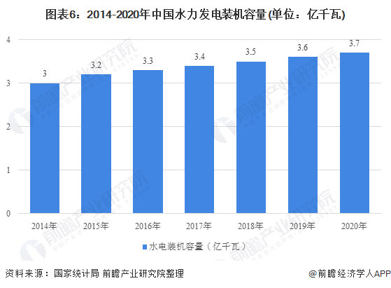 图表6：2014-2020年中国水力发电装机容量(单位：亿千瓦)