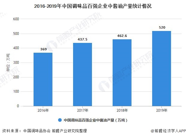 2016-2019年中国调味品百强企业中酱油产量统计情况