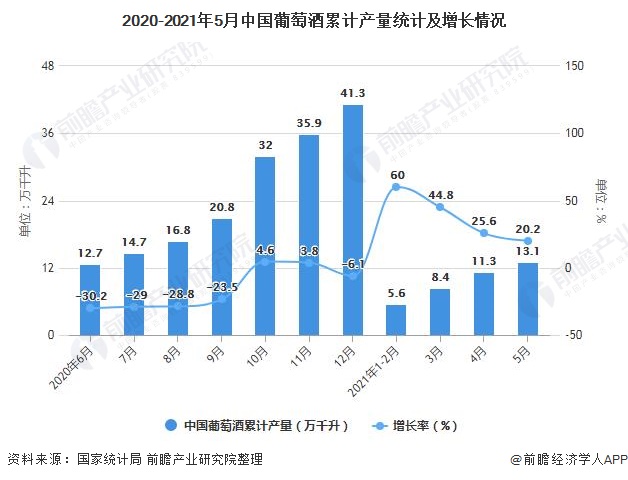 2020-2021年5月中国葡萄酒累计产量统计及增长情况