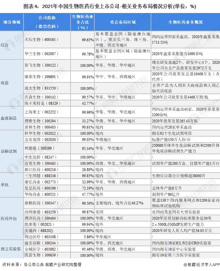 图表4：2021年中国生物医药行业上市公司-相关业务布局情况分析(单位：%)