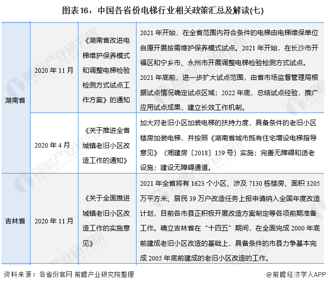 图表16：中国各省份电梯行业相关政策汇总及解读(七)