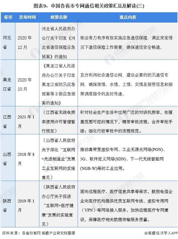 图表9：中国各省市专网通信相关政策汇总及解读(三)