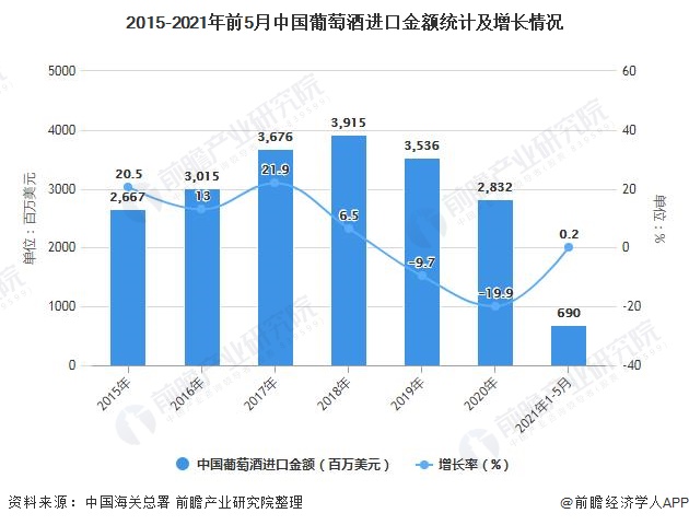 2015-2021年前5月中国葡萄酒进口金额统计及增长情况