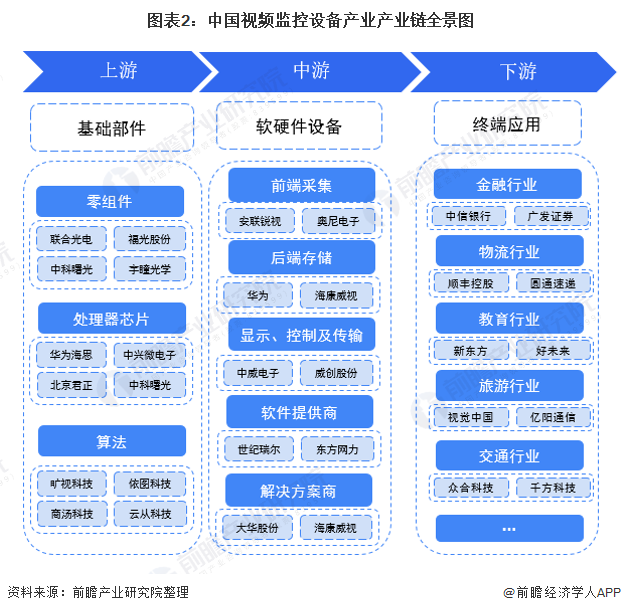 图表2：中国视频监控设备产业产业链全景图