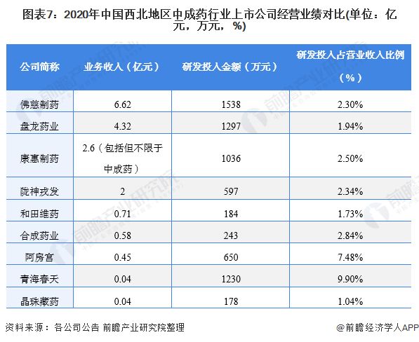 图表7：2020年中国西北地区中成药行业上市公司经营业绩对比(单位：亿元，万元，%)