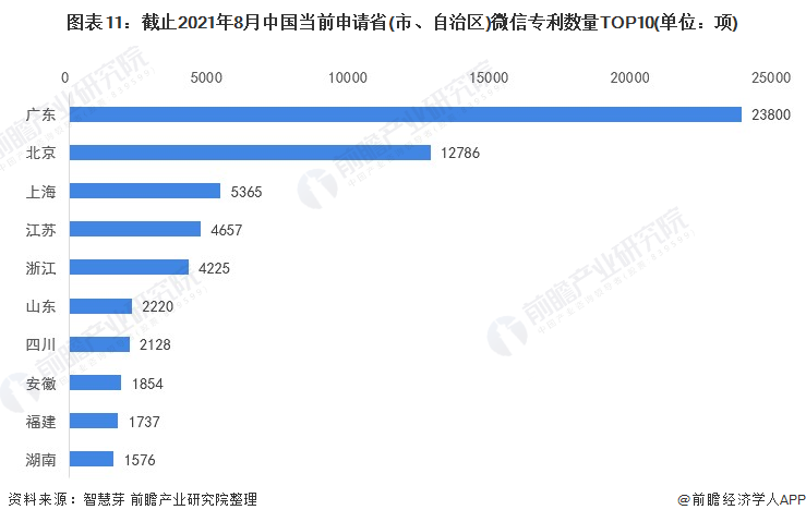 圖表11：截止2021年8月中國當前申請省(市、自治區(qū))微信專利數(shù)量TOP10(單位：項)