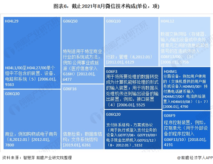 圖表6：截止2021年8月微信技術(shù)構(gòu)成(單位：項)