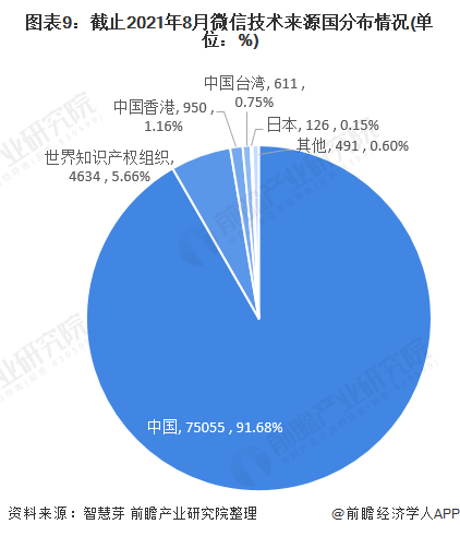 圖表9：截止2021年8月微信技術(shù)來源國分布情況(單位：%)