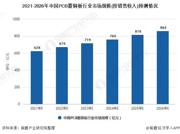 2021-2026年中国PCB覆铜板行业市场规模(按销售收入)预测情况