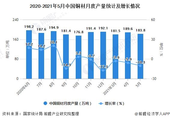 2020-2021年5月中国铜材月度产量统计及增长情况