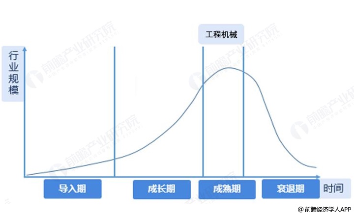 我國工程機械行業生命週期,近5年來行業總營收規模統計及增長情況如何