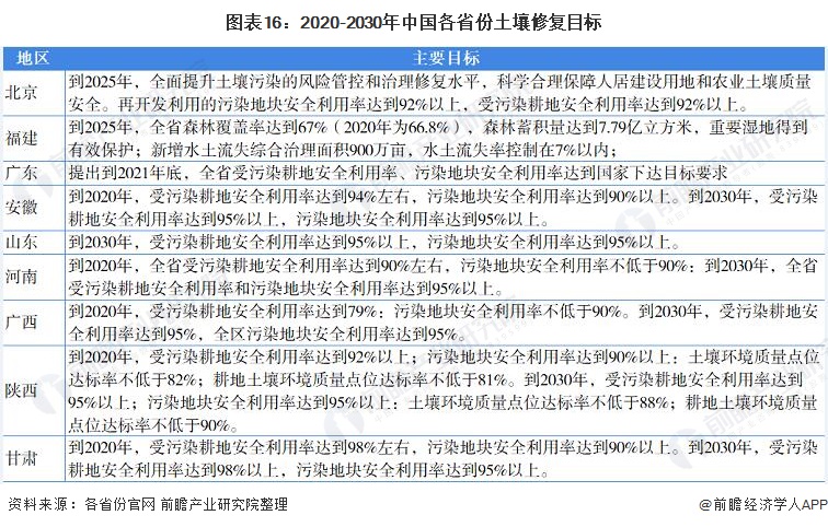 图表16：2020-2030年中国各省份土壤修复目标