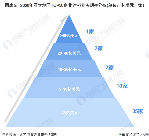 图表5：2020年亚太地区TOP50企业涂料业务规模分布(单位：亿美元，家)