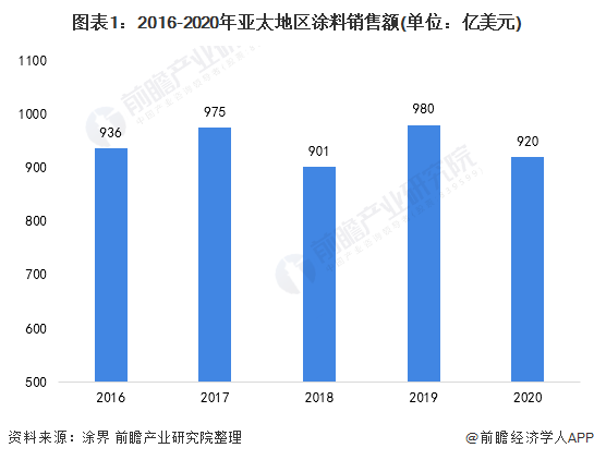 图表1：2016-2020年亚太地区涂料销售额(单位：亿美元)