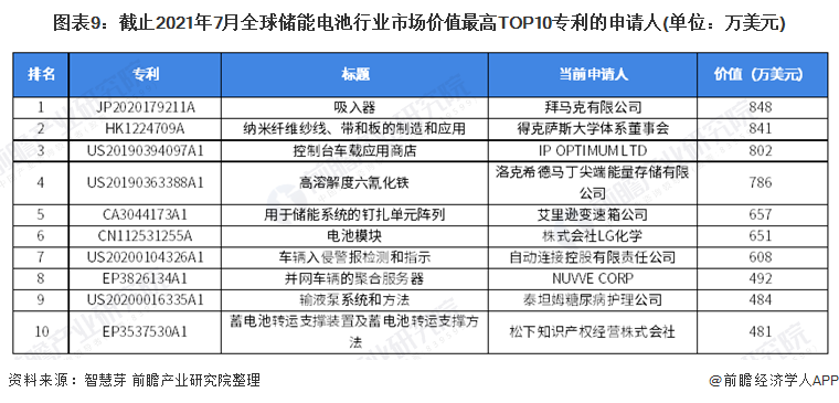 圖表9：截止2021年7月全球儲(chǔ)能電池行業(yè)市場價(jià)值最高TOP10專利的申請(qǐng)人(單位：萬美元)